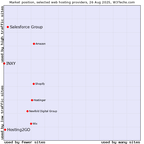 Market position of Salesforce Group vs. Hosting2GO vs. INXY