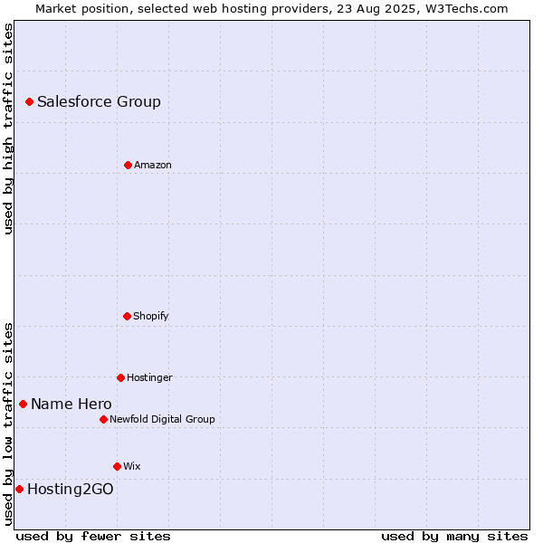Market position of Salesforce Group vs. Name Hero vs. Hosting2GO