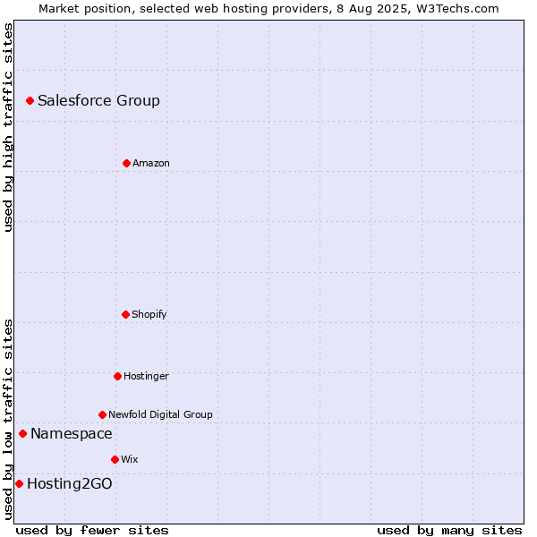 Market position of Salesforce Group vs. Namespace vs. Hosting2GO