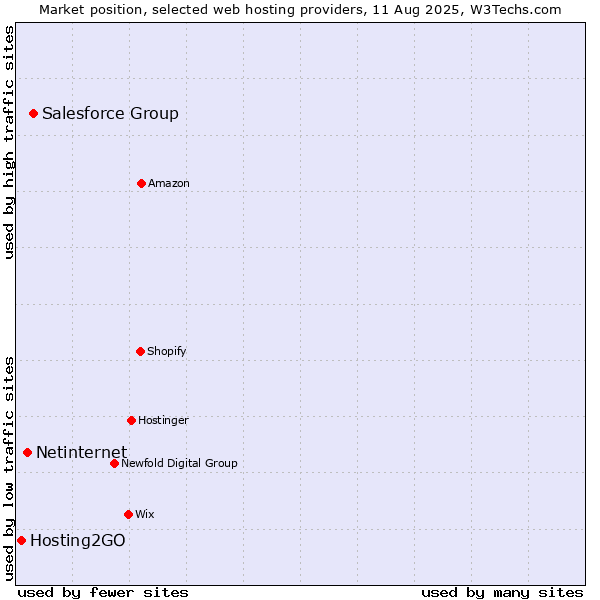 Market position of Salesforce Group vs. Netinternet vs. Hosting2GO