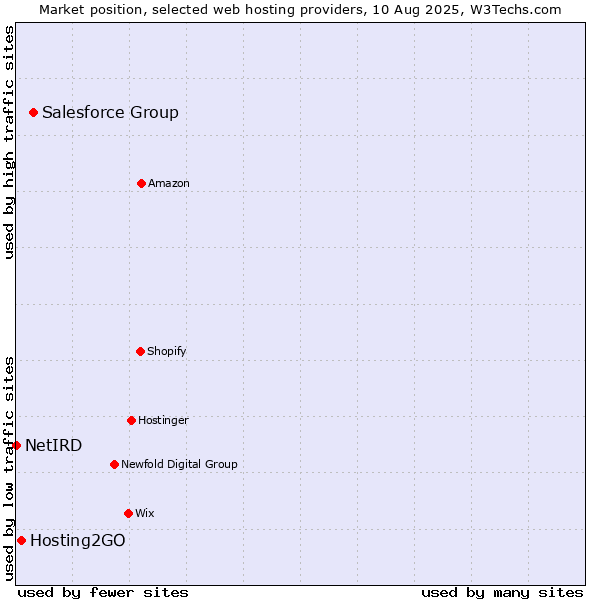 Market position of Salesforce Group vs. Hosting2GO vs. NetIRD