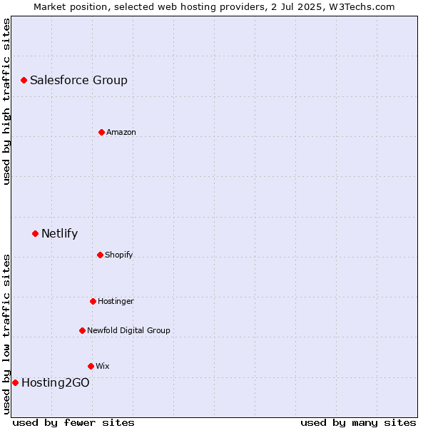 Market position of Netlify vs. Salesforce Group vs. Hosting2GO