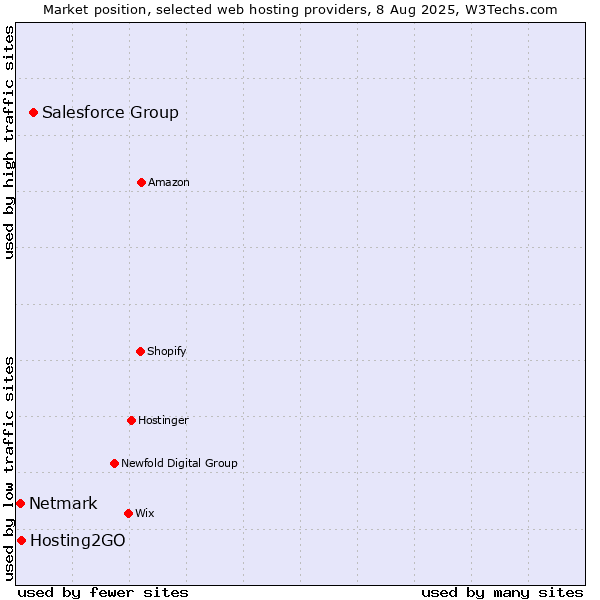 Market position of Salesforce Group vs. Hosting2GO vs. Netmark