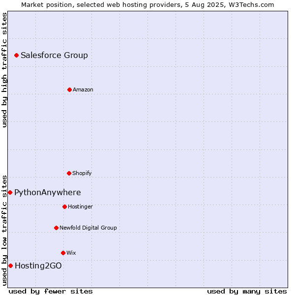 Market position of Salesforce Group vs. Hosting2GO vs. PythonAnywhere
