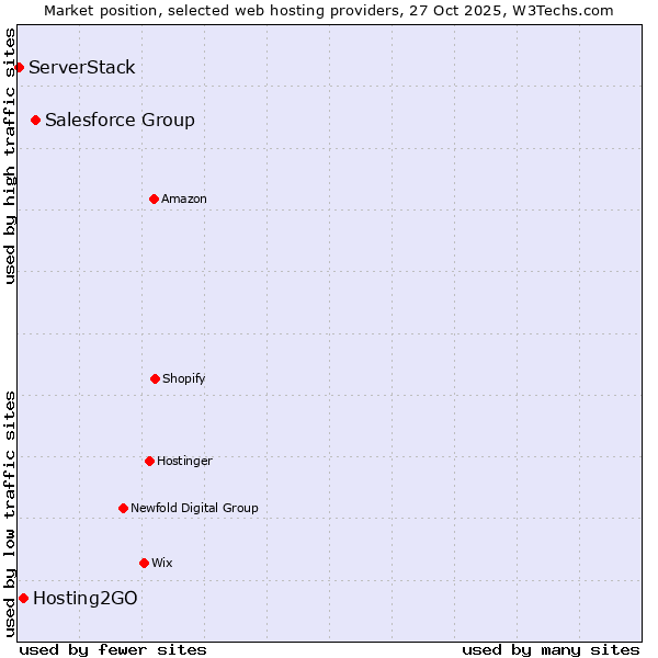 Market position of Salesforce Group vs. Hosting2GO vs. ServerStack