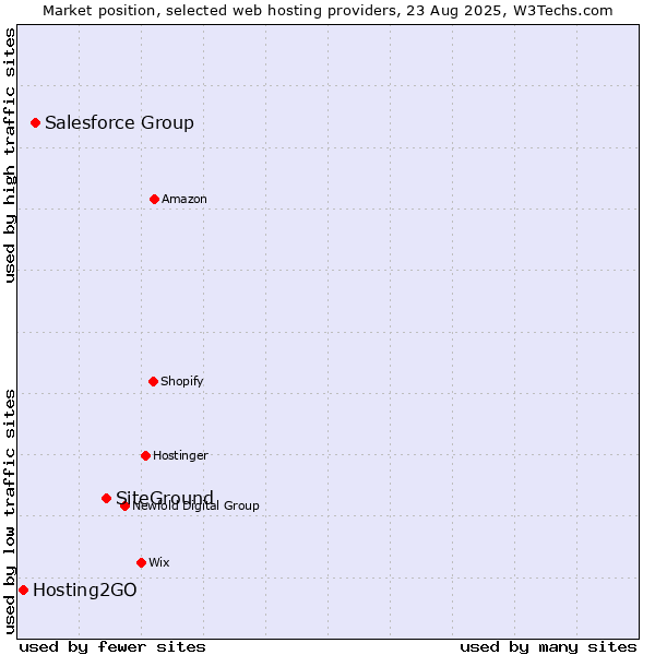 Market position of SiteGround vs. Salesforce Group vs. Hosting2GO