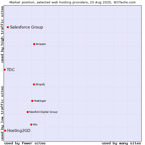 Market position of Salesforce Group vs. Hosting2GO vs. TDC