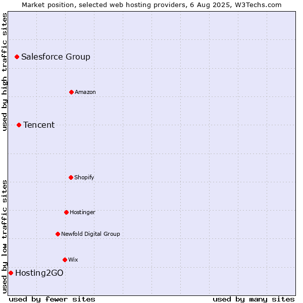 Market position of Tencent vs. Salesforce Group vs. Hosting2GO