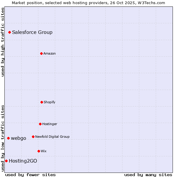 Market position of Salesforce Group vs. webgo vs. Hosting2GO