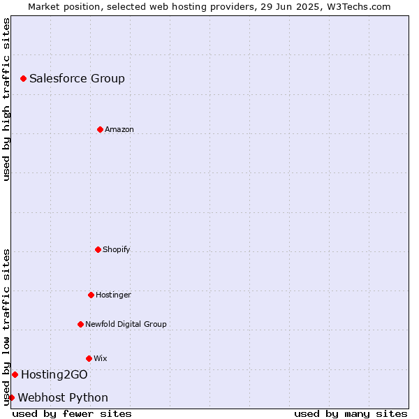 Market position of Salesforce Group vs. Hosting2GO vs. Webhost Python