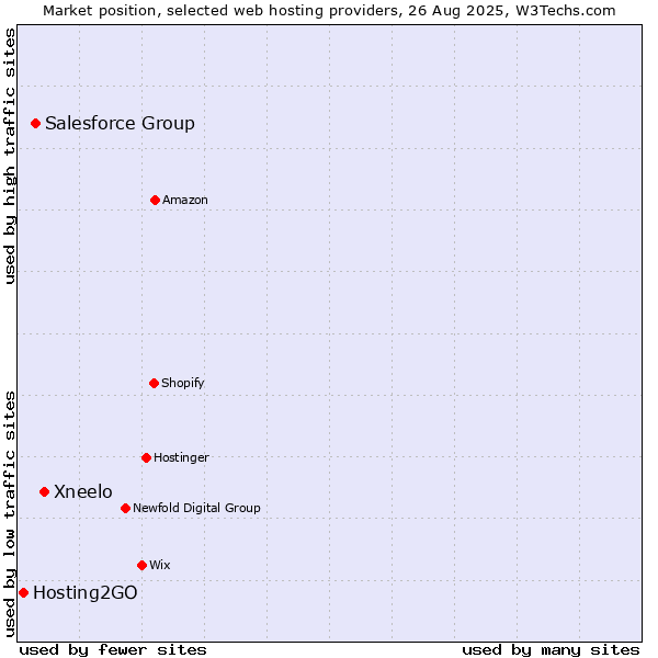 Market position of Xneelo vs. Salesforce Group vs. Hosting2GO