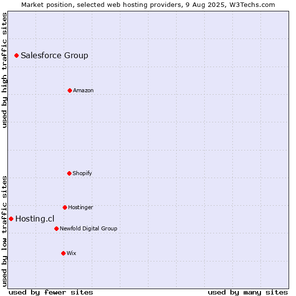 Market position of Salesforce Group vs. Hosting.cl