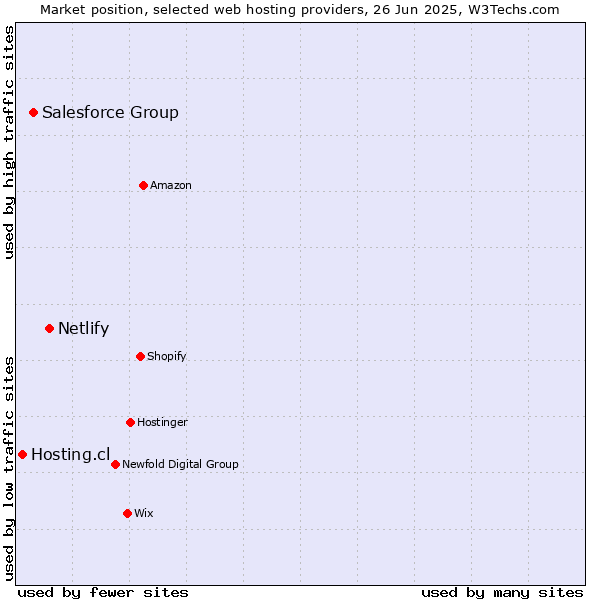 Market position of Netlify vs. Salesforce Group vs. Hosting.cl