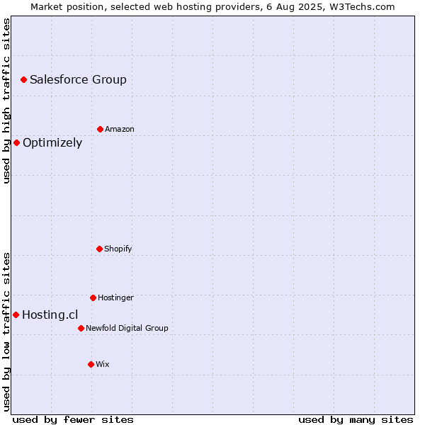 Market position of Salesforce Group vs. Optimizely vs. Hosting.cl