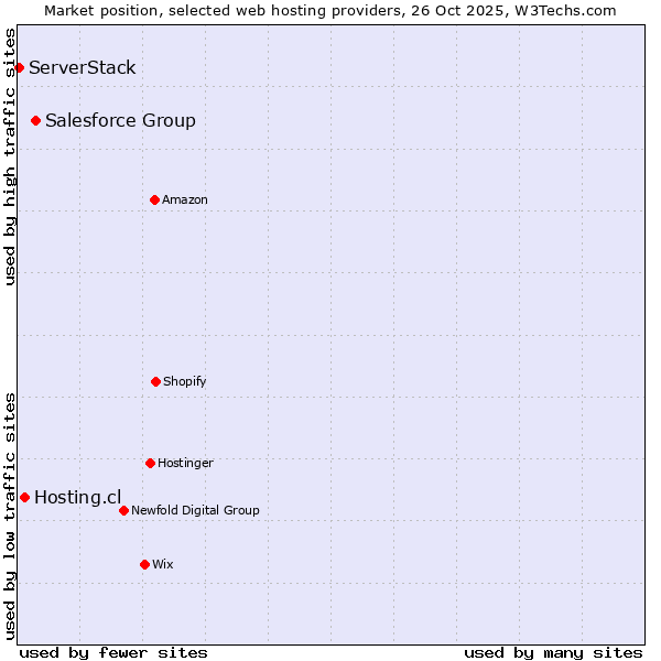 Market position of Salesforce Group vs. Hosting.cl vs. ServerStack