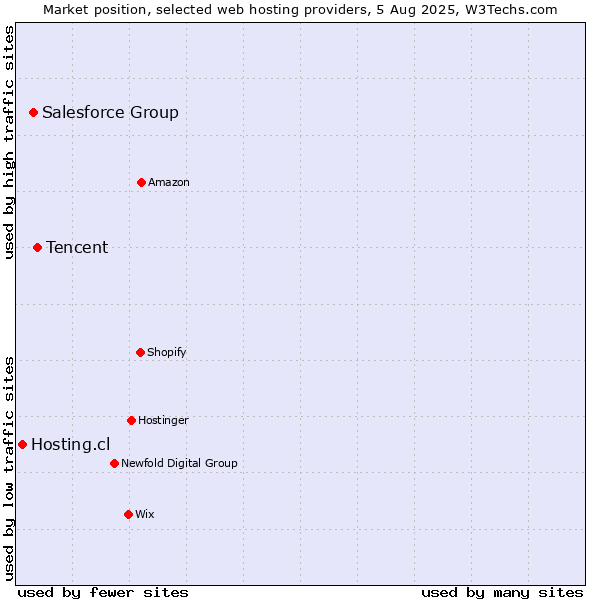 Market position of Tencent vs. Salesforce Group vs. Hosting.cl