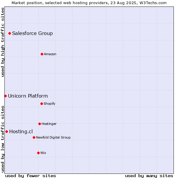 Market position of Salesforce Group vs. Hosting.cl vs. Unicorn Platform