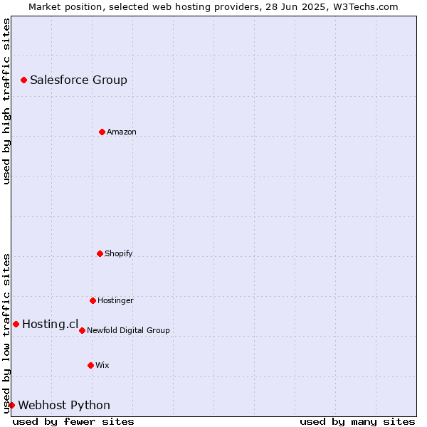 Market position of Salesforce Group vs. Hosting.cl vs. Webhost Python