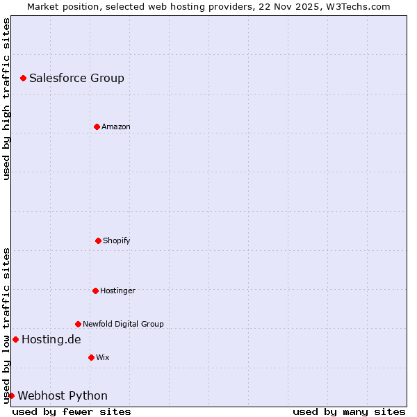Market position of Salesforce Group vs. Hosting.de vs. Webhost Python