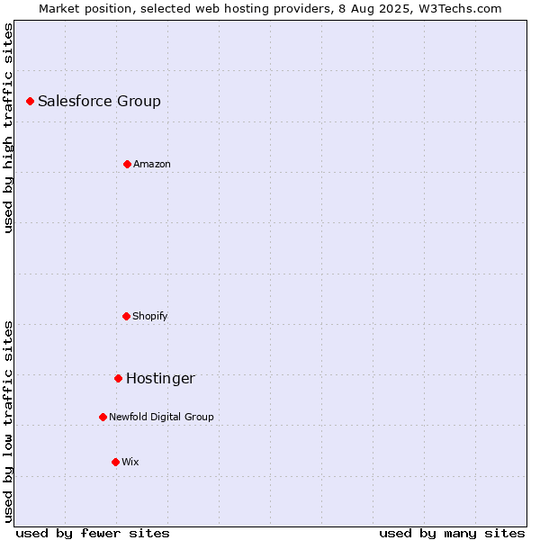 Market position of Hostinger vs. Salesforce Group