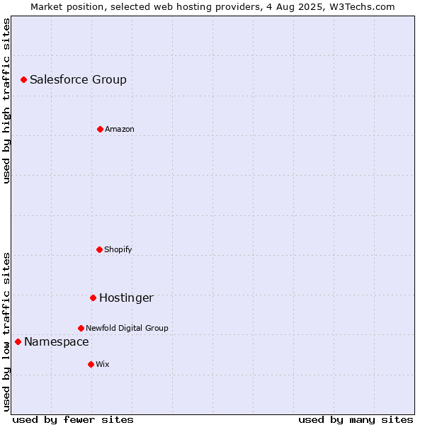 Market position of Hostinger vs. Salesforce Group vs. Namespace