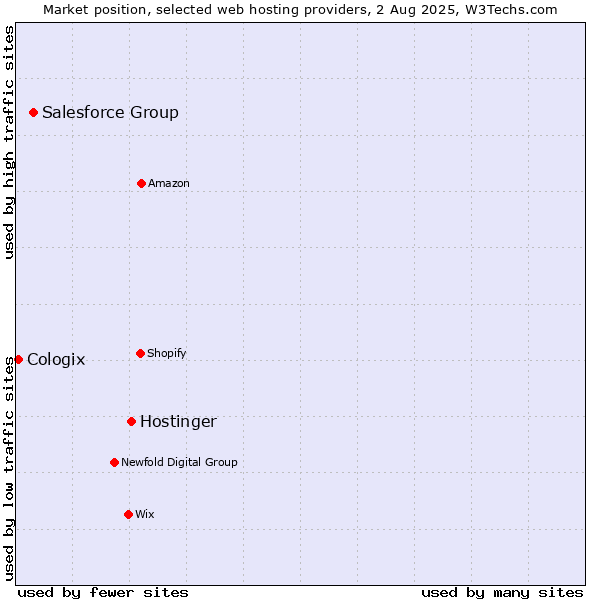 Market position of Hostinger vs. Salesforce Group vs. Cologix
