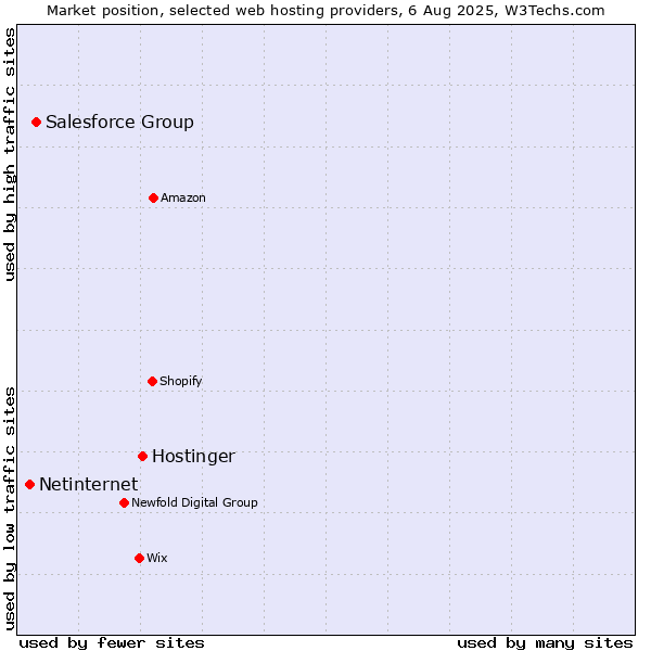 Market position of Hostinger vs. Salesforce Group vs. Netinternet