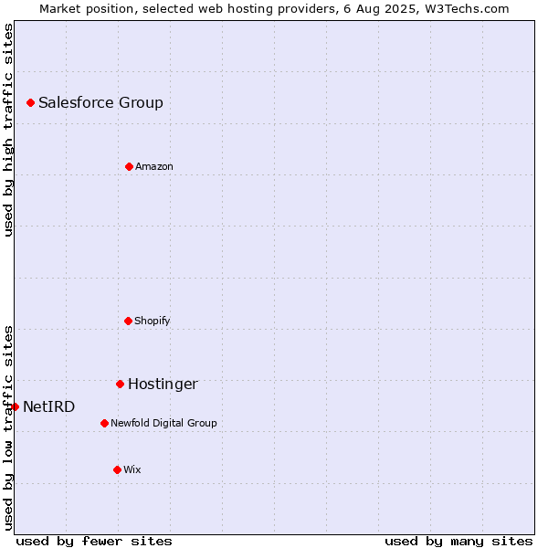 Market position of Hostinger vs. Salesforce Group vs. NetIRD
