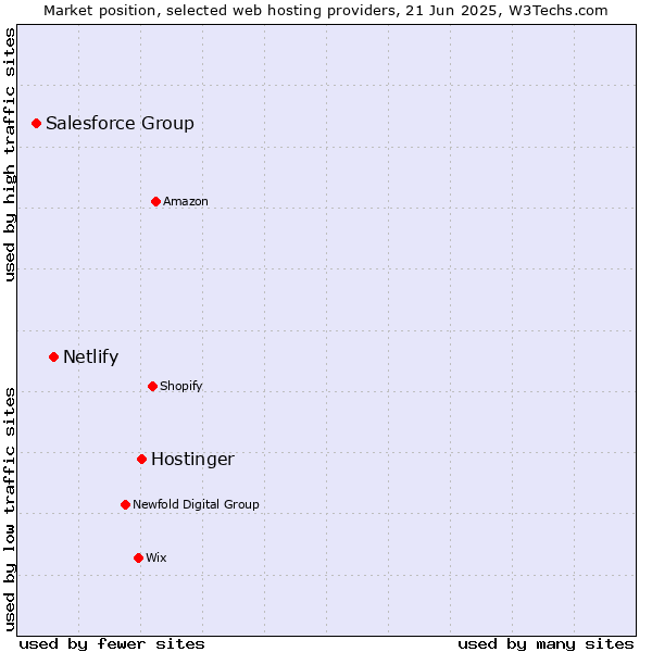 Market position of Hostinger vs. Netlify vs. Salesforce Group