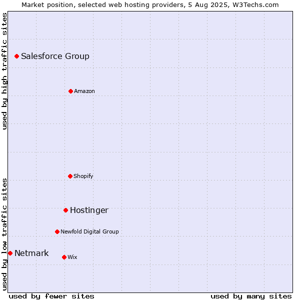 Market position of Hostinger vs. Salesforce Group vs. Netmark