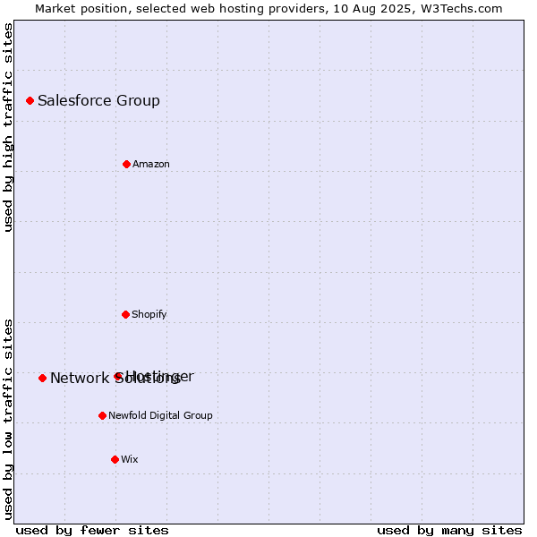 Market position of Hostinger vs. Network Solutions vs. Salesforce Group