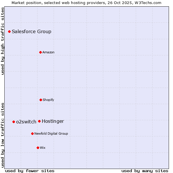 Market position of Hostinger vs. o2switch vs. Salesforce Group