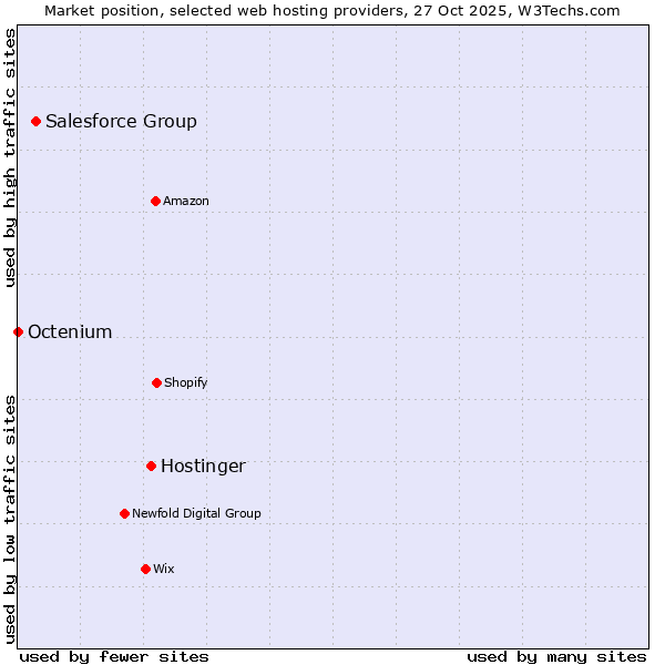 Market position of Hostinger vs. Salesforce Group vs. Octenium