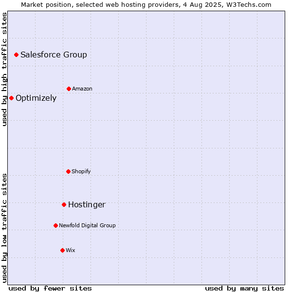 Market position of Hostinger vs. Salesforce Group vs. Optimizely