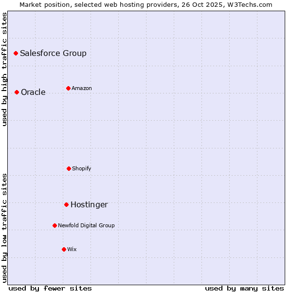 Market position of Hostinger vs. Oracle vs. Salesforce Group