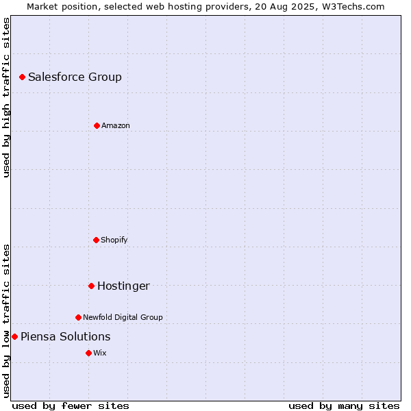 Market position of Hostinger vs. Salesforce Group vs. Piensa Solutions