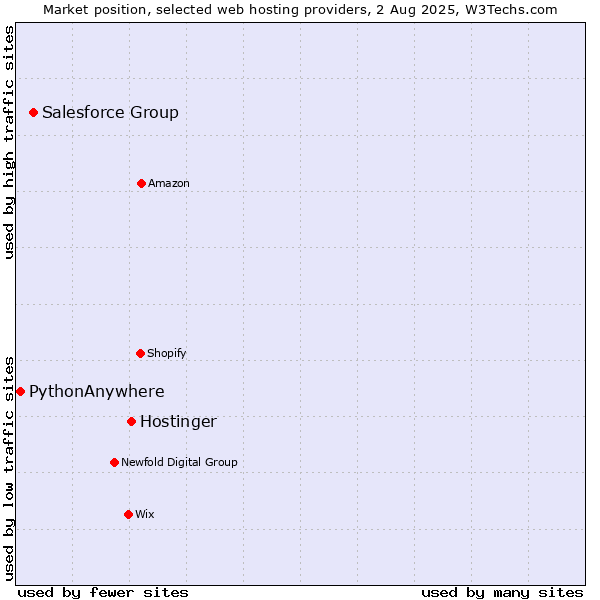 Market position of Hostinger vs. Salesforce Group vs. PythonAnywhere