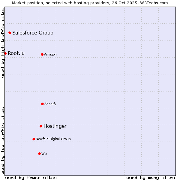 Market position of Hostinger vs. Salesforce Group vs. Root.lu