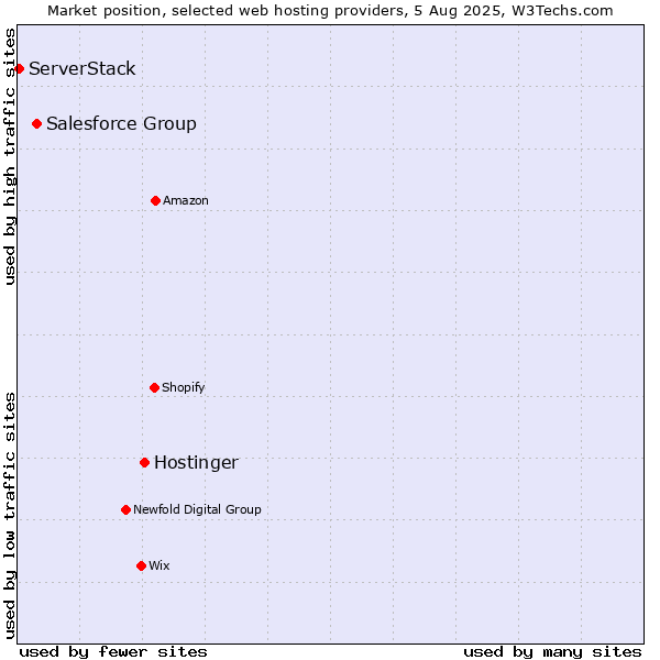 Market position of Hostinger vs. Salesforce Group vs. ServerStack