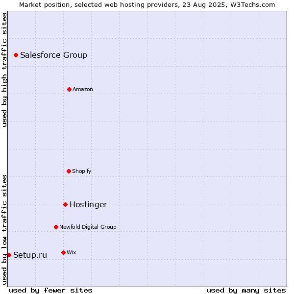 Market position of Hostinger vs. Salesforce Group vs. Setup.ru