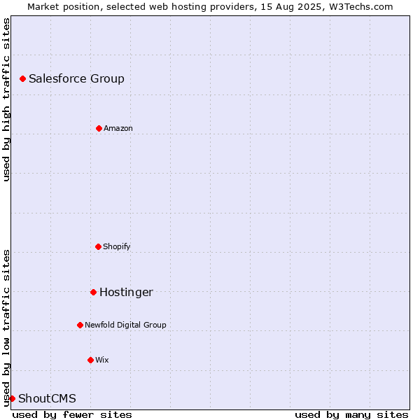 Market position of Hostinger vs. Salesforce Group vs. ShoutCMS
