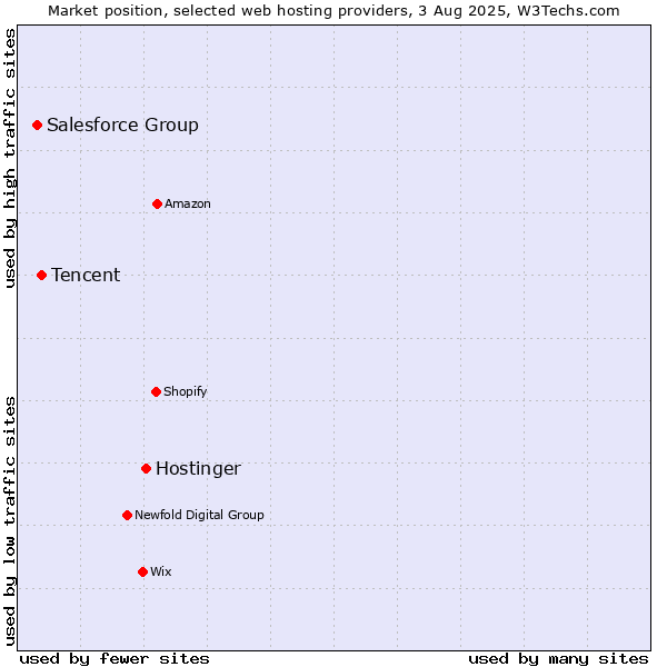 Market position of Hostinger vs. Tencent vs. Salesforce Group
