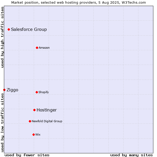 Market position of Hostinger vs. Salesforce Group vs. Ziggo