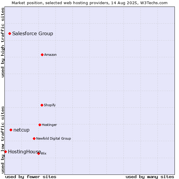 Market position of netcup vs. Salesforce Group vs. HostingHouse