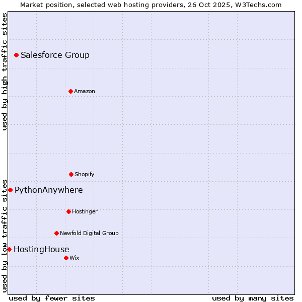 Market position of Salesforce Group vs. PythonAnywhere vs. HostingHouse