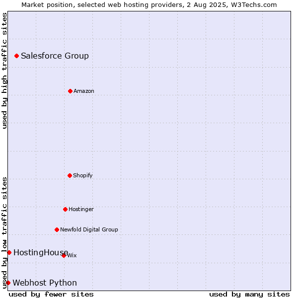 Market position of Salesforce Group vs. HostingHouse vs. Webhost Python