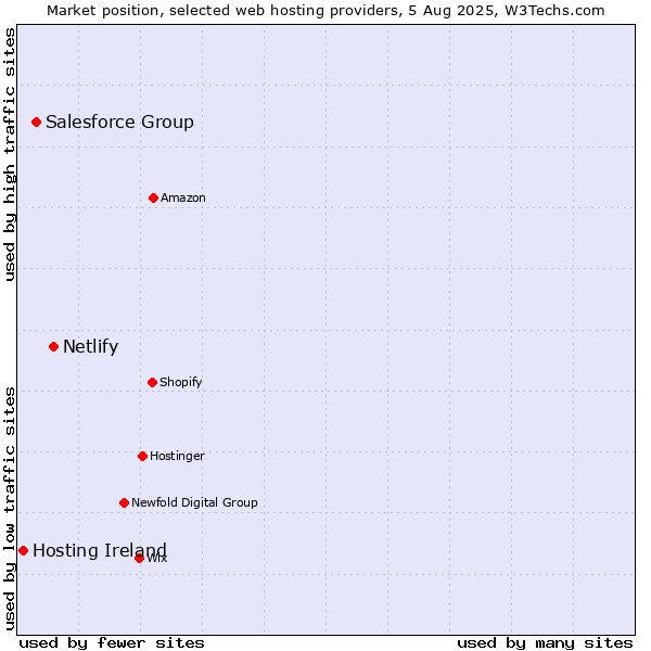 Market position of Netlify vs. Salesforce Group vs. Hosting Ireland