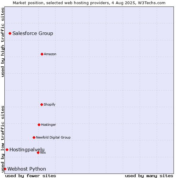 Market position of Salesforce Group vs. Hostingpalvelu vs. Webhost Python