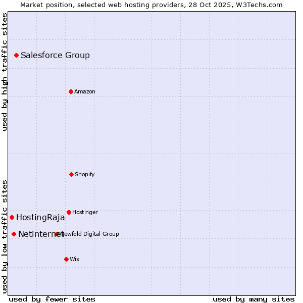 Market position of Salesforce Group vs. Netinternet vs. HostingRaja
