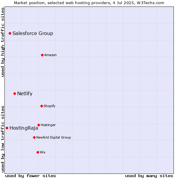 Market position of Netlify vs. Salesforce Group vs. HostingRaja